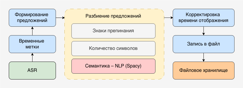 Пайплайн формирования субтитров